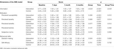 Effect of Health Intervention via Web-Based Education on Improving Information-Motivation-Behavioral Skills Related to HPV Vaccination Among Chinese Female College Students